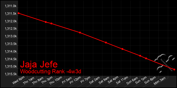 Last 31 Days Graph of Jaja Jefe