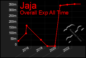 Total Graph of Jaja