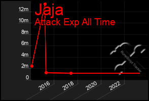 Total Graph of Jaja