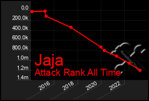 Total Graph of Jaja