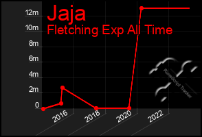 Total Graph of Jaja