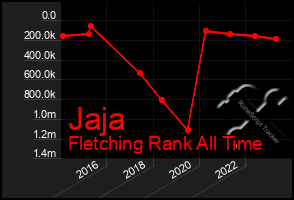 Total Graph of Jaja