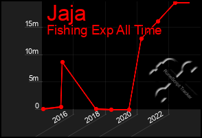 Total Graph of Jaja