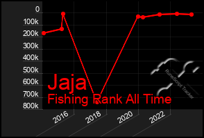 Total Graph of Jaja