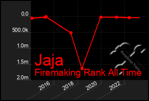 Total Graph of Jaja