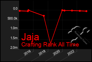 Total Graph of Jaja