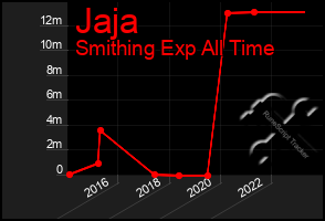 Total Graph of Jaja