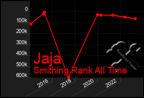 Total Graph of Jaja