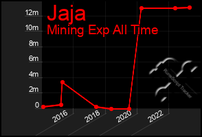 Total Graph of Jaja