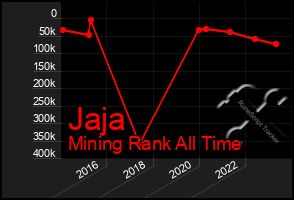 Total Graph of Jaja