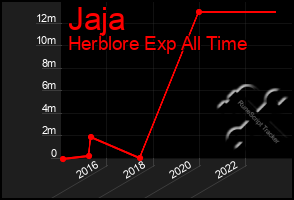 Total Graph of Jaja