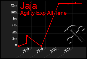 Total Graph of Jaja