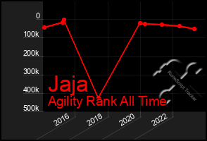 Total Graph of Jaja