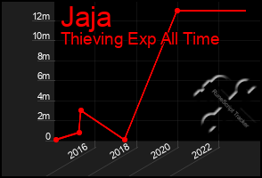 Total Graph of Jaja