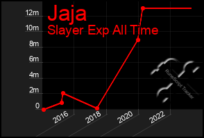 Total Graph of Jaja