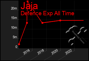 Total Graph of Jaja