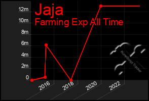 Total Graph of Jaja