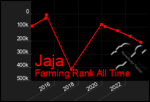 Total Graph of Jaja