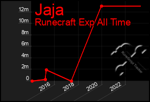 Total Graph of Jaja