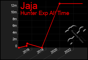 Total Graph of Jaja