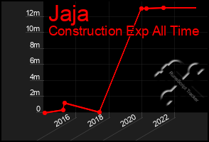 Total Graph of Jaja