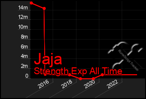 Total Graph of Jaja