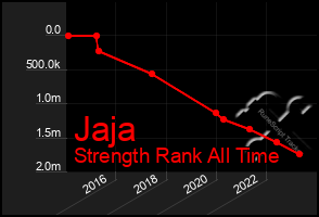 Total Graph of Jaja