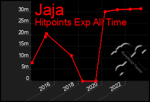 Total Graph of Jaja