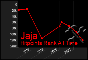 Total Graph of Jaja