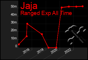 Total Graph of Jaja