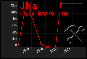 Total Graph of Jaja