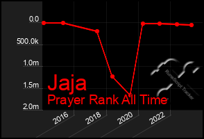 Total Graph of Jaja