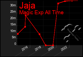 Total Graph of Jaja