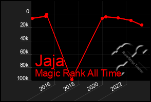 Total Graph of Jaja