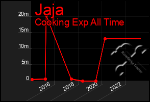 Total Graph of Jaja