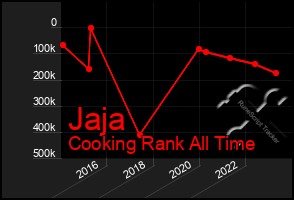 Total Graph of Jaja