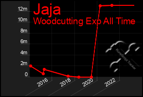 Total Graph of Jaja