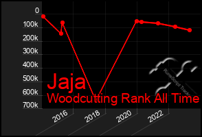 Total Graph of Jaja