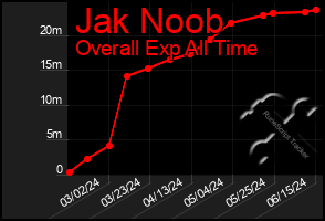 Total Graph of Jak Noob