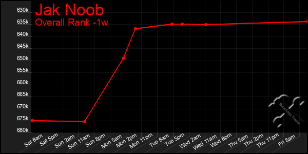 1 Week Graph of Jak Noob