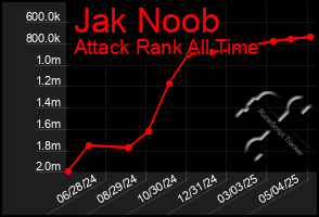 Total Graph of Jak Noob