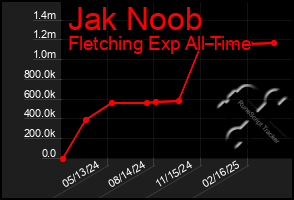 Total Graph of Jak Noob