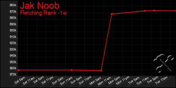 Last 7 Days Graph of Jak Noob