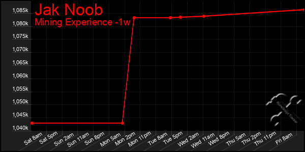 Last 7 Days Graph of Jak Noob