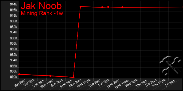 Last 7 Days Graph of Jak Noob