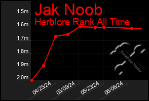 Total Graph of Jak Noob
