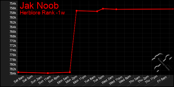 Last 7 Days Graph of Jak Noob