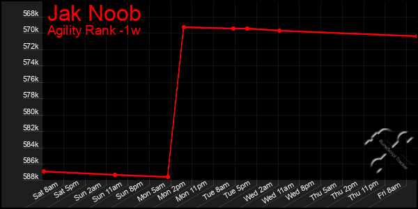 Last 7 Days Graph of Jak Noob