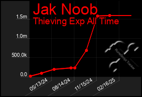 Total Graph of Jak Noob