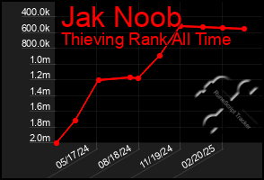 Total Graph of Jak Noob
